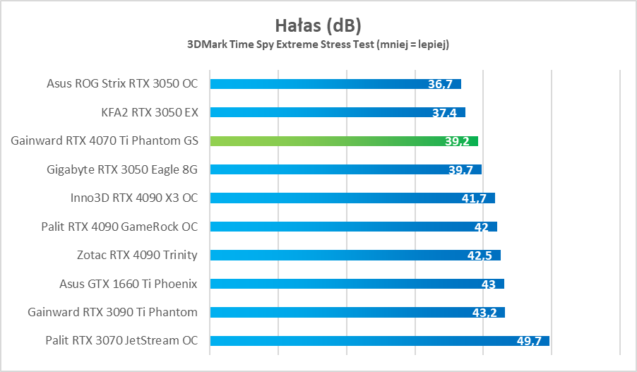 Cena skandal, ale moc petarda. GeForce RTX 4070 Ti – test