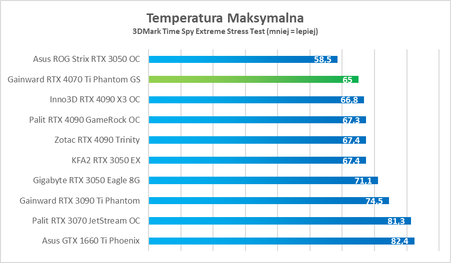Cena skandal, ale moc petarda. GeForce RTX 4070 Ti – test