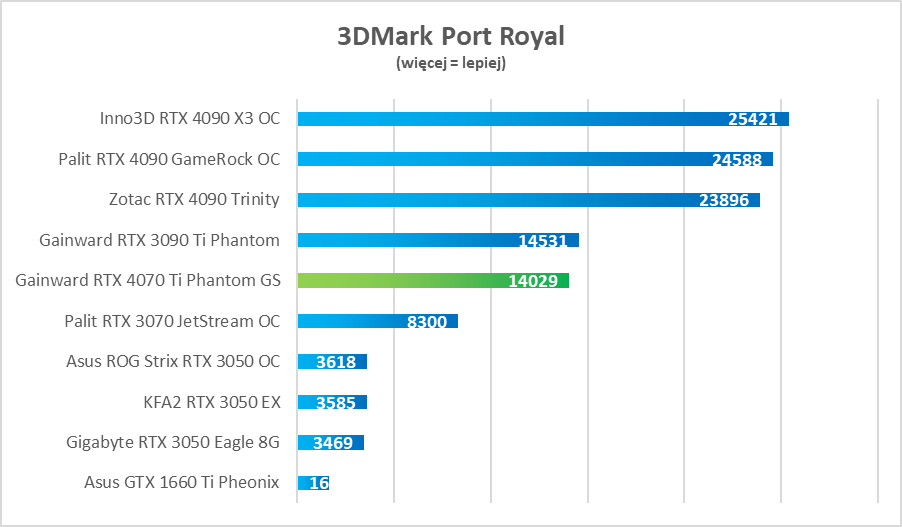 Cena skandal, ale moc petarda. GeForce RTX 4070 Ti – test