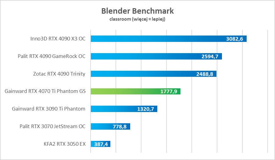 Cena skandal, ale moc petarda. GeForce RTX 4070 Ti – test