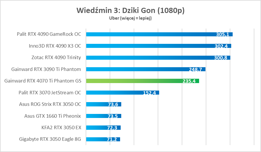 Cena skandal, ale moc petarda. GeForce RTX 4070 Ti – test