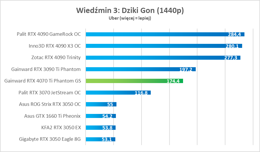 Cena skandal, ale moc petarda. GeForce RTX 4070 Ti – test