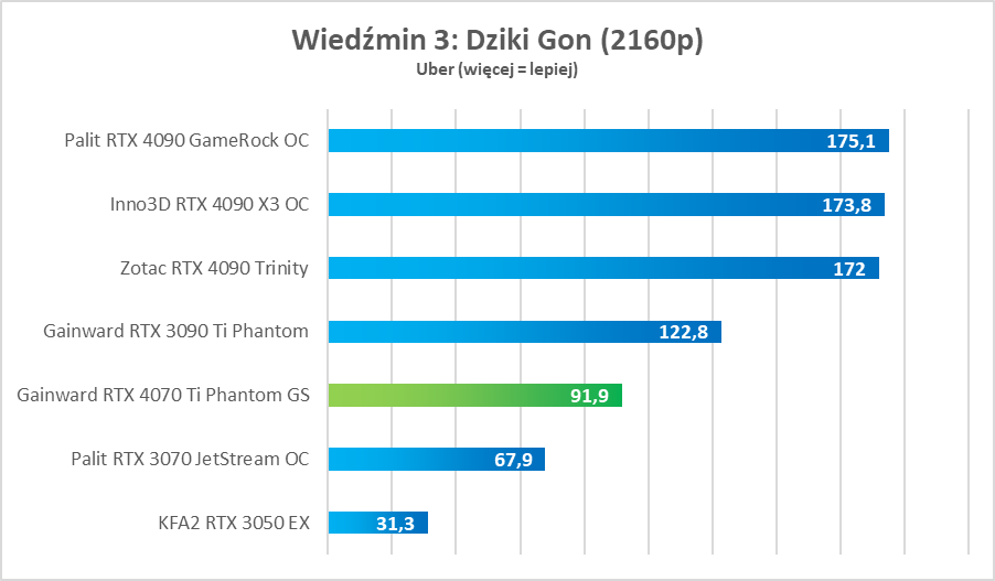 Cena skandal, ale moc petarda. GeForce RTX 4070 Ti – test