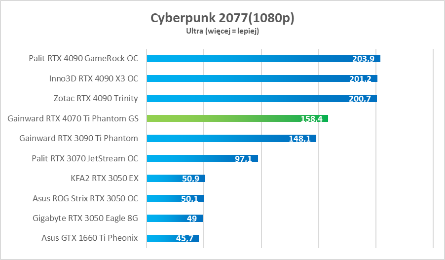 Cena skandal, ale moc petarda. GeForce RTX 4070 Ti – test