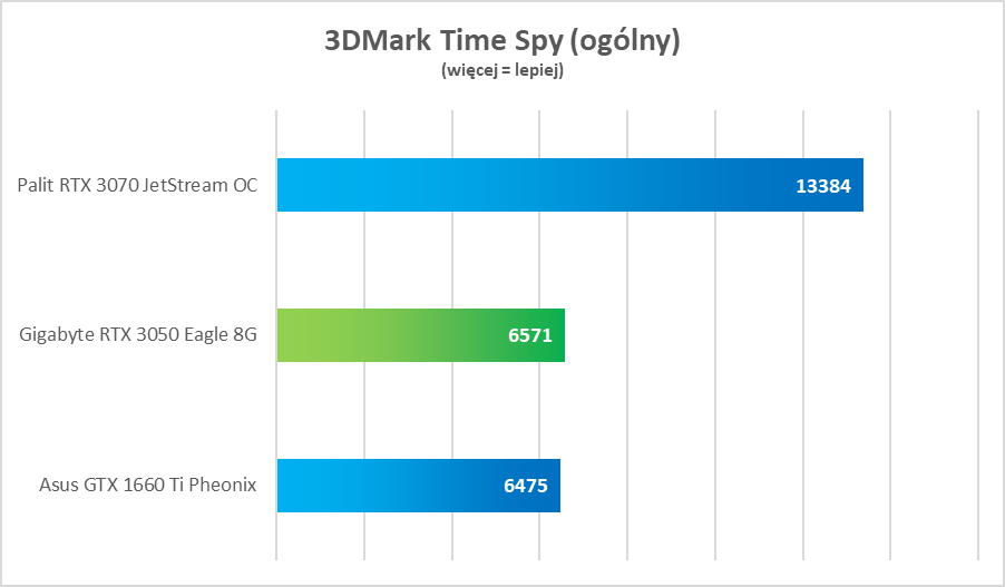 NVIDIA GeForce RTX 3050 – test. Remedium na biedaczasy