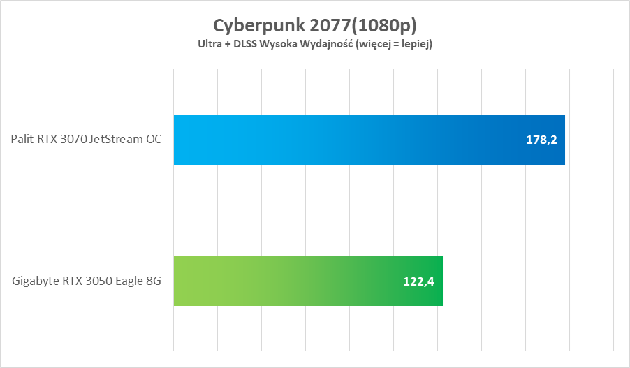 NVIDIA GeForce RTX 3050 – test. Remedium na biedaczasy