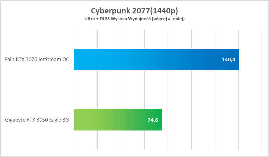 NVIDIA GeForce RTX 3050 – test. Remedium na biedaczasy