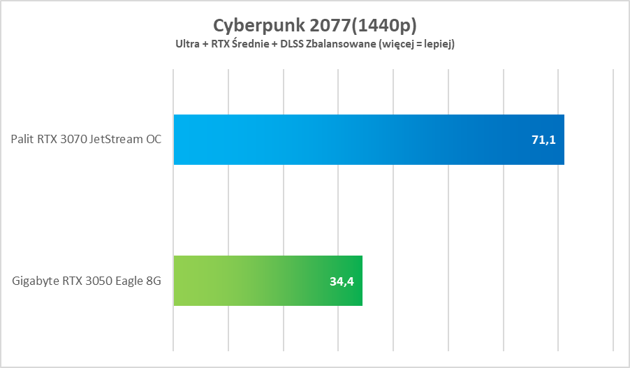 NVIDIA GeForce RTX 3050 – test. Remedium na biedaczasy