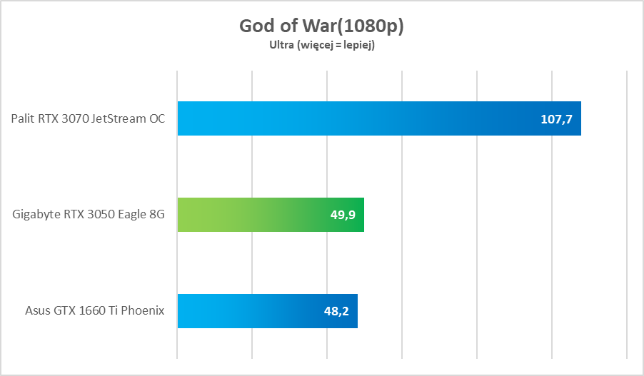 NVIDIA GeForce RTX 3050 – test. Remedium na biedaczasy