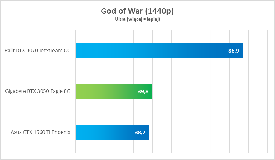 NVIDIA GeForce RTX 3050 – test. Remedium na biedaczasy