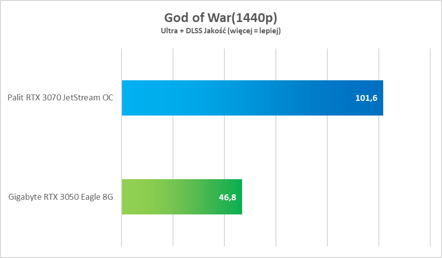NVIDIA GeForce RTX 3050 – test. Remedium na biedaczasy