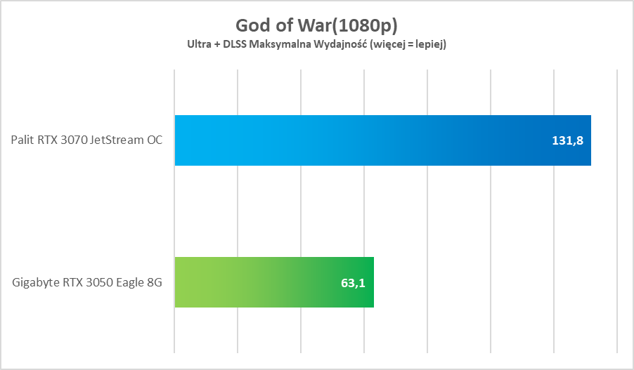 NVIDIA GeForce RTX 3050 – test. Remedium na biedaczasy