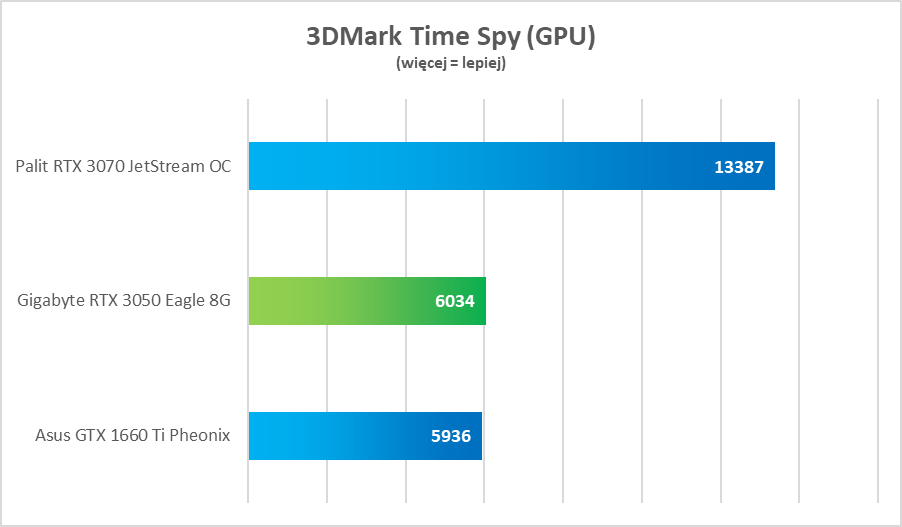 NVIDIA GeForce RTX 3050 – test. Remedium na biedaczasy