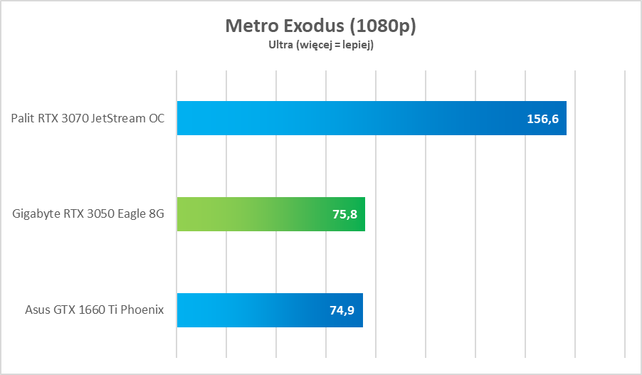 NVIDIA GeForce RTX 3050 – test. Remedium na biedaczasy