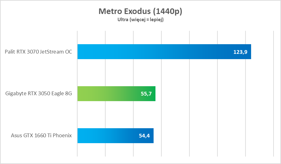 NVIDIA GeForce RTX 3050 – test. Remedium na biedaczasy