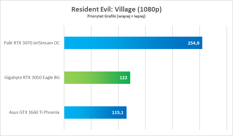 NVIDIA GeForce RTX 3050 – test. Remedium na biedaczasy