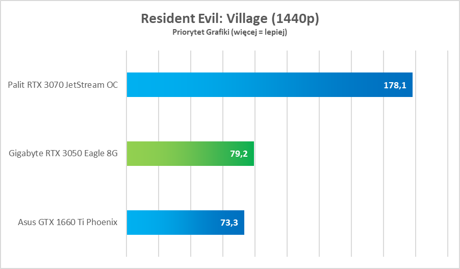 NVIDIA GeForce RTX 3050 – test. Remedium na biedaczasy