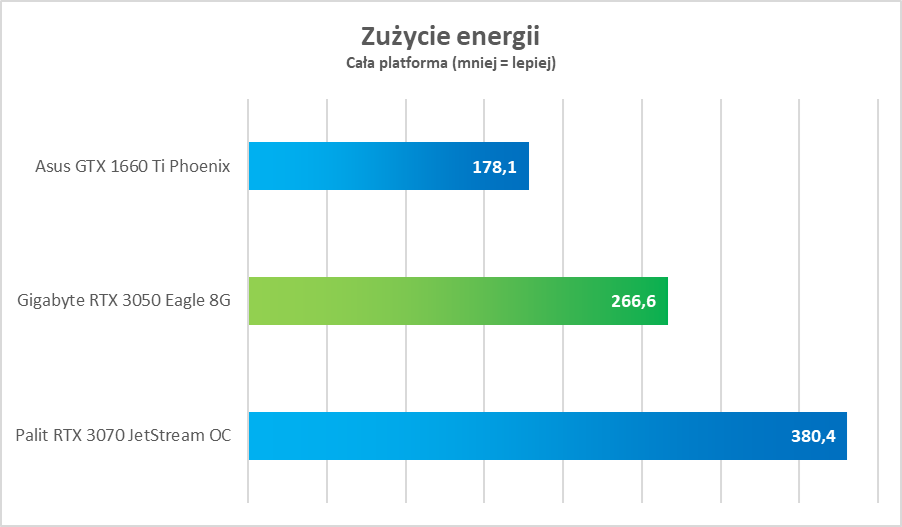 NVIDIA GeForce RTX 3050 – test. Remedium na biedaczasy