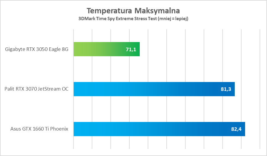 NVIDIA GeForce RTX 3050 – test. Remedium na biedaczasy