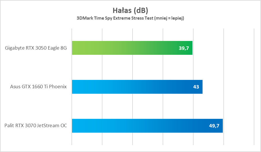 NVIDIA GeForce RTX 3050 – test. Remedium na biedaczasy