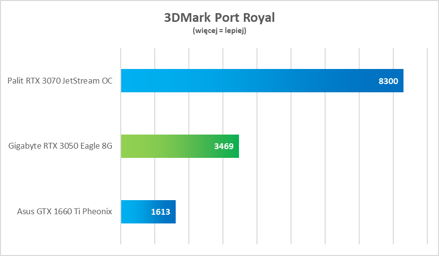 NVIDIA GeForce RTX 3050 – test. Remedium na biedaczasy