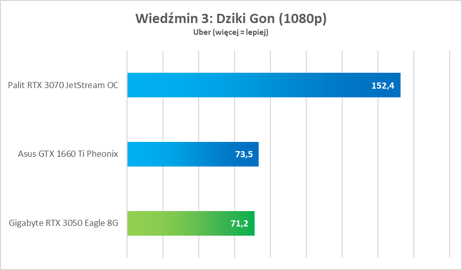 NVIDIA GeForce RTX 3050 – test. Remedium na biedaczasy