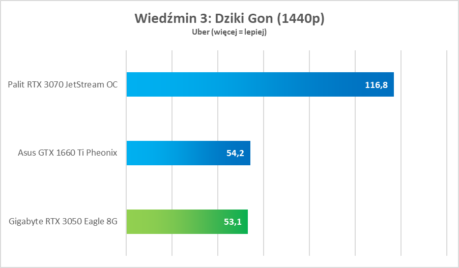 NVIDIA GeForce RTX 3050 – test. Remedium na biedaczasy