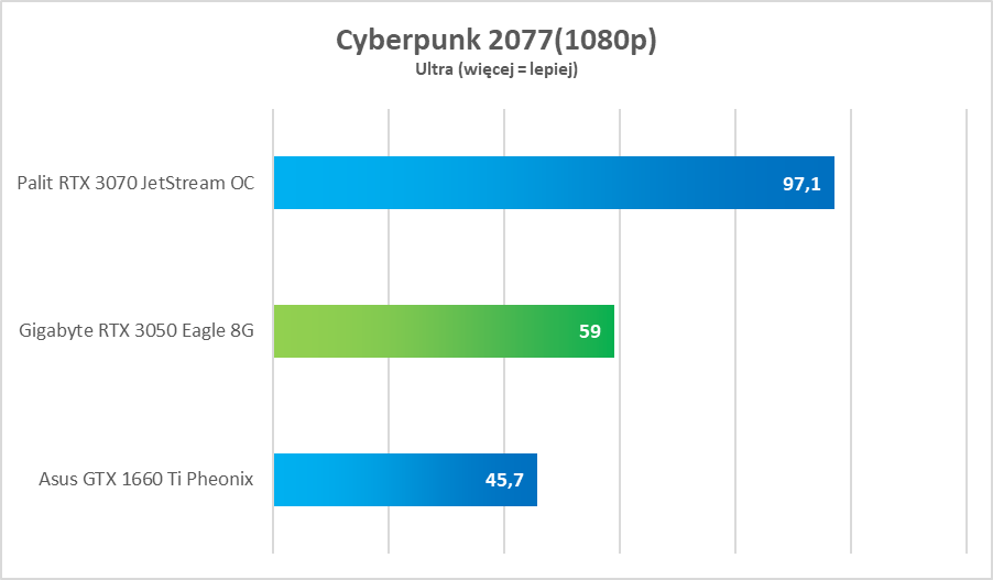 NVIDIA GeForce RTX 3050 – test. Remedium na biedaczasy