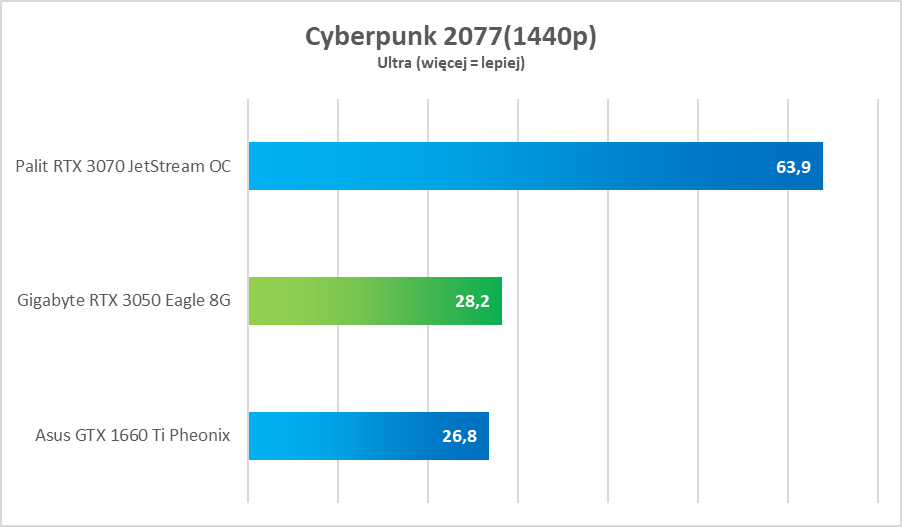 NVIDIA GeForce RTX 3050 – test. Remedium na biedaczasy