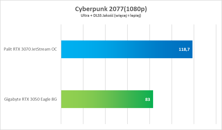 NVIDIA GeForce RTX 3050 – test. Remedium na biedaczasy