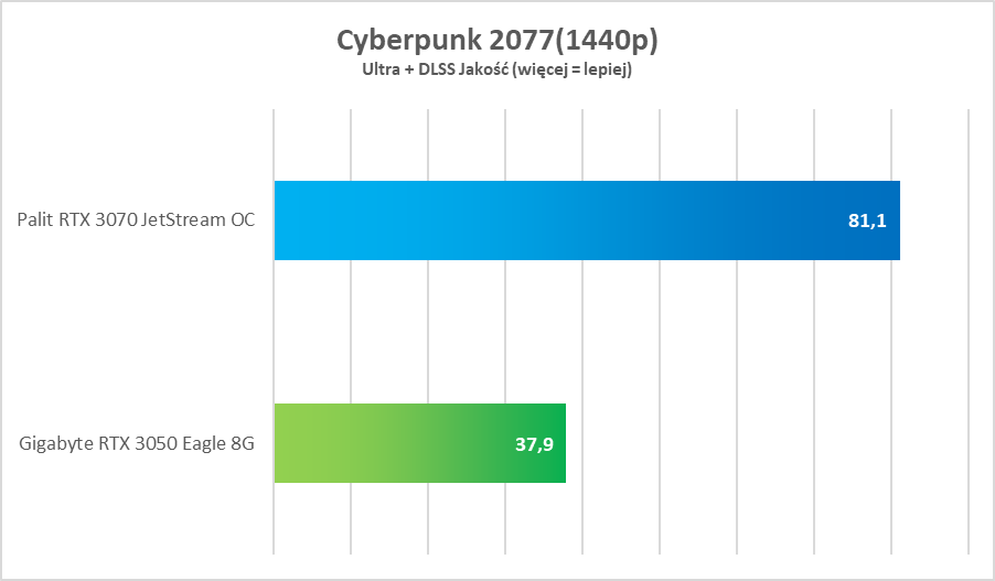 NVIDIA GeForce RTX 3050 – test. Remedium na biedaczasy