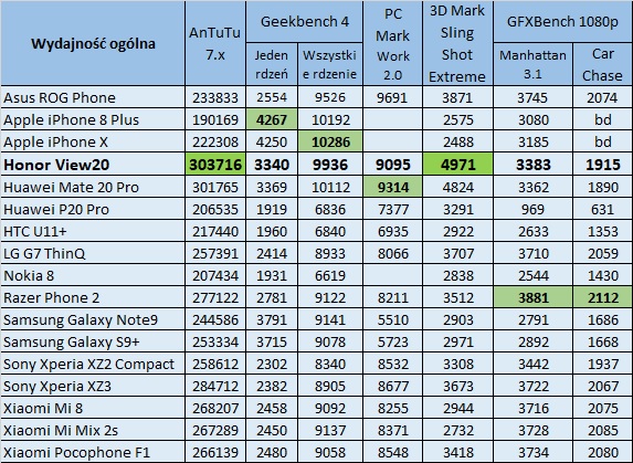 Sprawdziliśmy Honor View20 - czy warto go kupić?