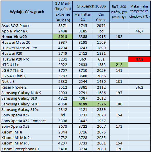 Recenzja Honor View20 - prawdziwe 48 Mpix, aparat do selfies w ekranie i wysoka wydajność