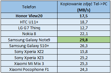 Recenzja Honor View20 - prawdziwe 48 Mpix, aparat do selfies w ekranie i wysoka wydajność