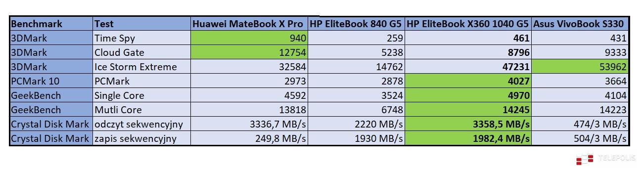 Test HP EliteBook x360 1040 G5. Biznesowy ultrabook marzeń
