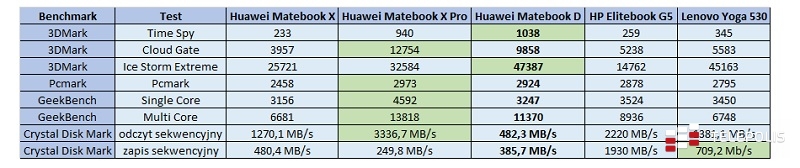Test laptopa Huawei Matebook D. Sprzęt dla Kowalskiego sprawdza się w swojej roli