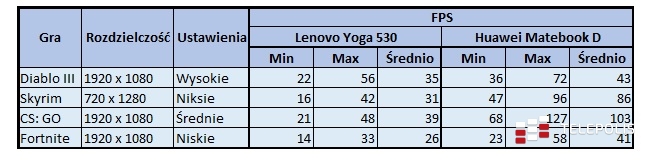 Test laptopa Huawei Matebook D. Sprzęt dla Kowalskiego sprawdza się w swojej roli