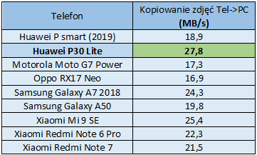 Test telefonu Huawei P30 Lite - świetny tryb nocny to nie wszystko