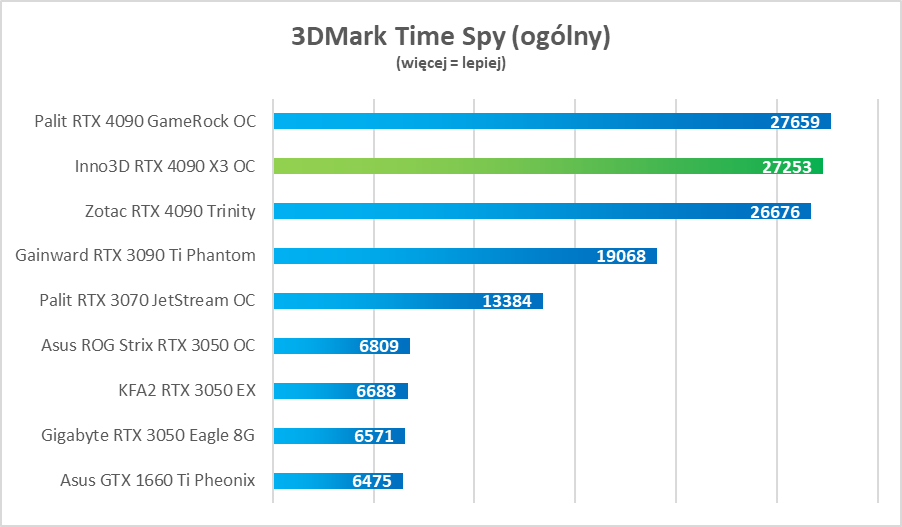 Test Inno3D GeForce RTX 4090 X3 OC - dobra cena, świetna wydajność i cisza