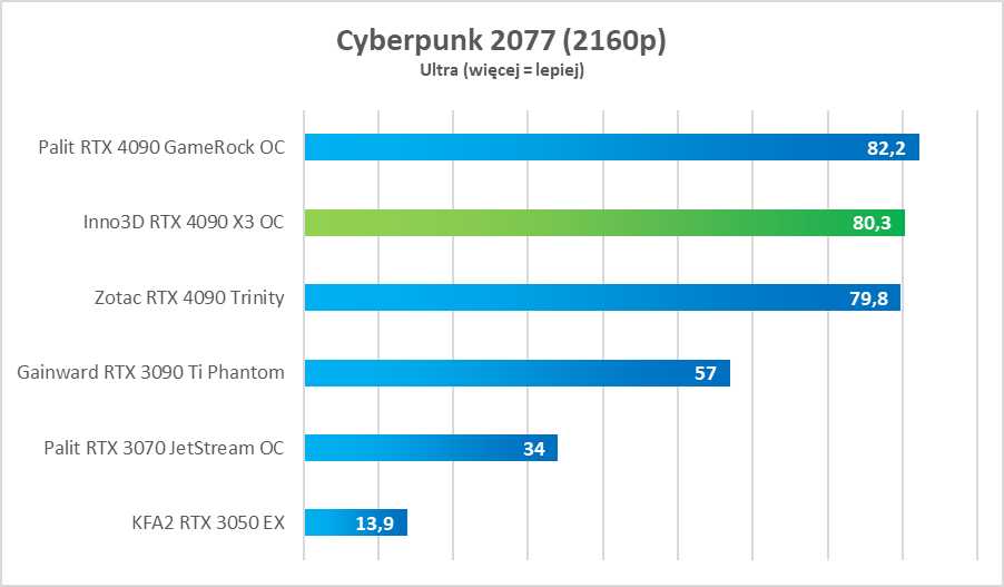 Test Inno3D GeForce RTX 4090 X3 OC - dobra cena, świetna wydajność i cisza