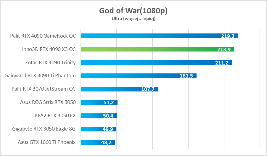 Test Inno3D GeForce RTX 4090 X3 OC - dobra cena, świetna wydajność i cisza