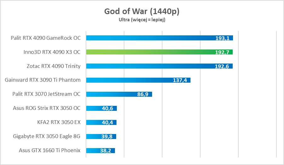 Test Inno3D GeForce RTX 4090 X3 OC - dobra cena, świetna wydajność i cisza