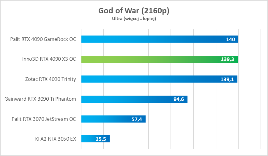 Test Inno3D GeForce RTX 4090 X3 OC - dobra cena, świetna wydajność i cisza