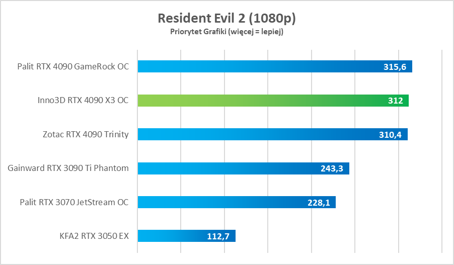 Test Inno3D GeForce RTX 4090 X3 OC - dobra cena, świetna wydajność i cisza