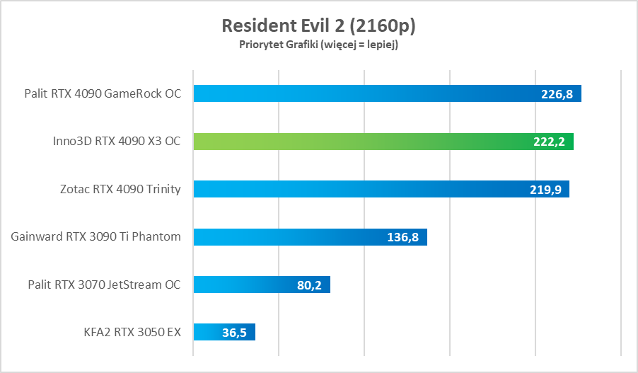 Test Inno3D GeForce RTX 4090 X3 OC - dobra cena, świetna wydajność i cisza