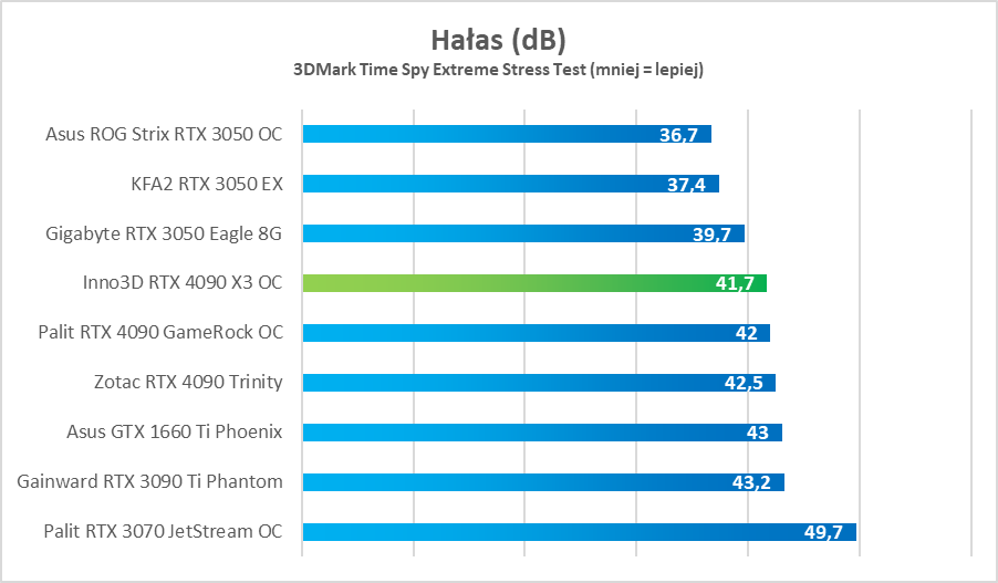 Test Inno3D GeForce RTX 4090 X3 OC - dobra cena, świetna wydajność i cisza
