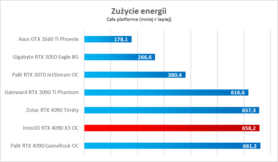Test Inno3D GeForce RTX 4090 X3 OC - dobra cena, świetna wydajność i cisza