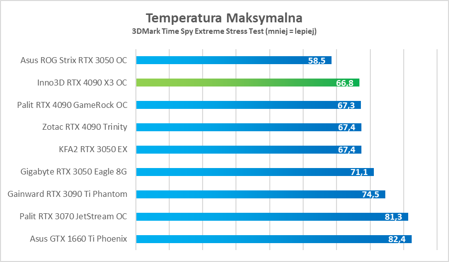 Test Inno3D GeForce RTX 4090 X3 OC - dobra cena, świetna wydajność i cisza
