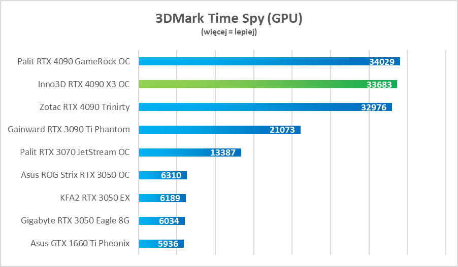 Test Inno3D GeForce RTX 4090 X3 OC - dobra cena, świetna wydajność i cisza