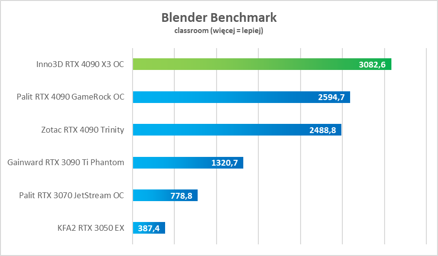 Test Inno3D GeForce RTX 4090 X3 OC - dobra cena, świetna wydajność i cisza